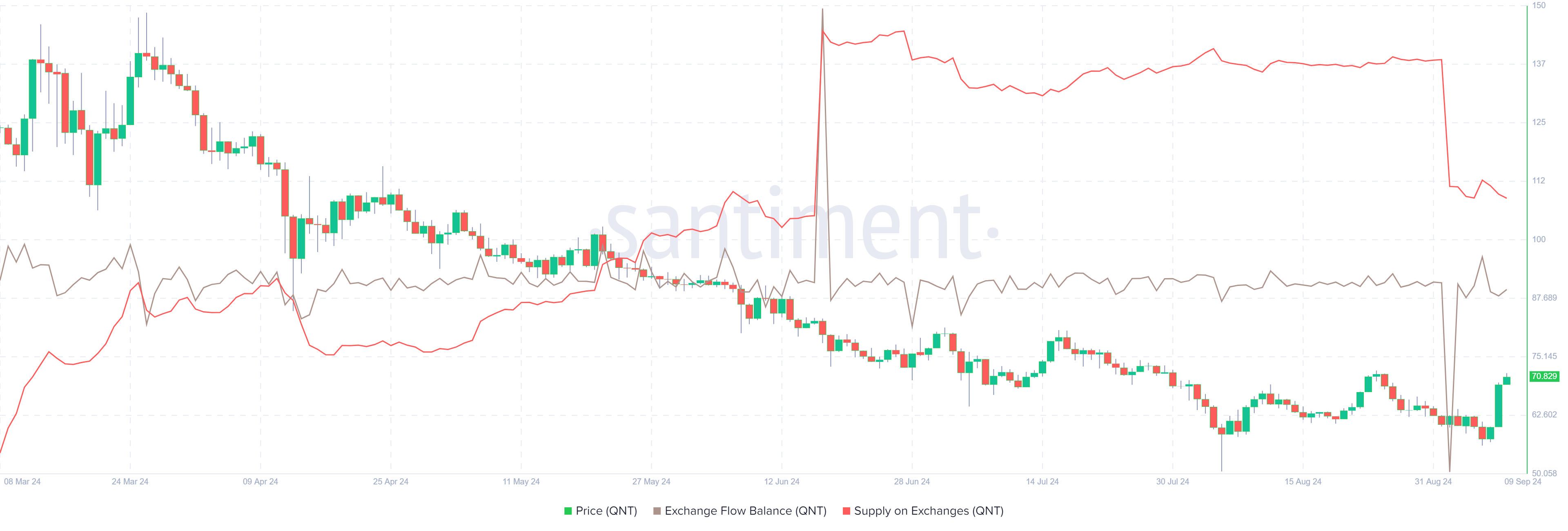 Quant Exchange Flow Balance and Supply on Exchanges